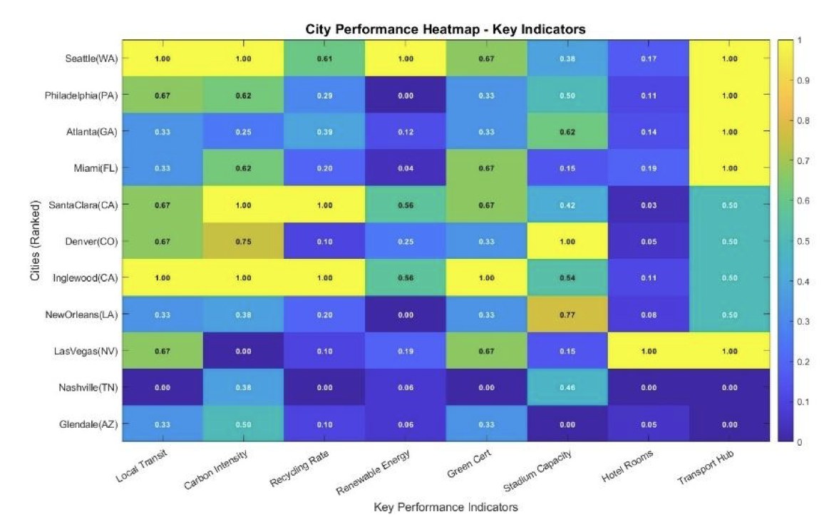 A heat map of eleven U.S. cities scored on eight indicators, with Seattle in the top row