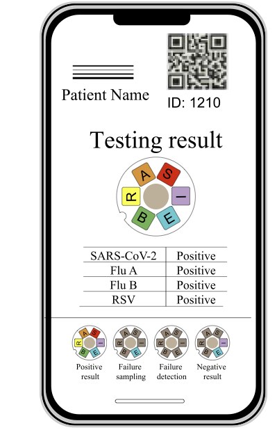 A phone screen mock-up titled Testing result with a six-chamber chip diagram, a table listing four pathogens, and four small icons for positive, failed sampling, failed detection and negative results